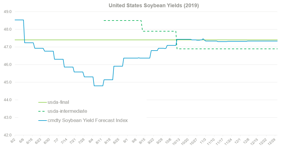 Soybean Yield Forecast from cmdty Predicts USDA Final Number Barchart
